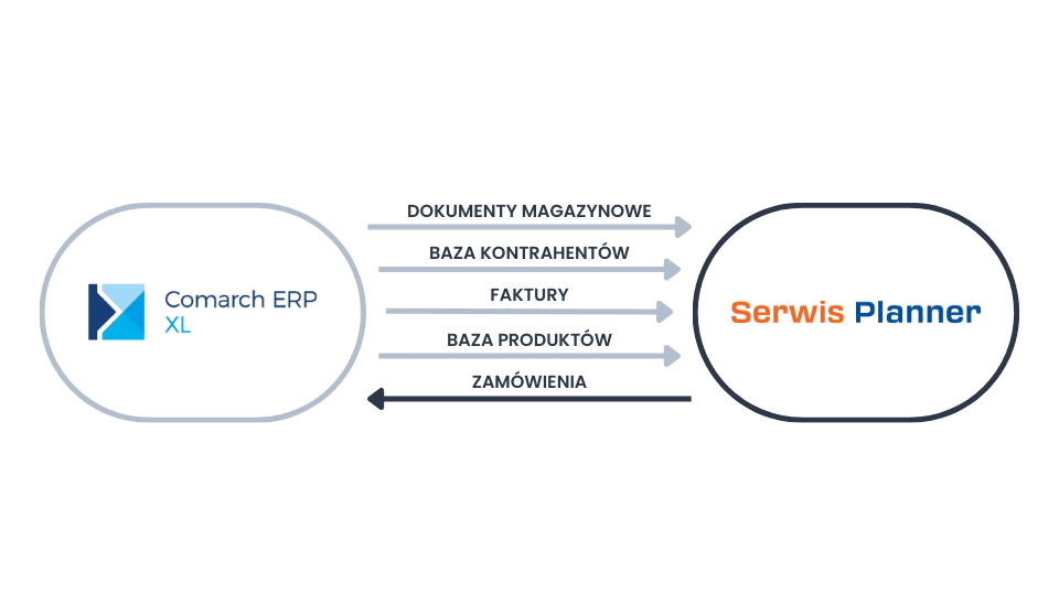 system do serwisu zintegrowany z Comarch ERP XL