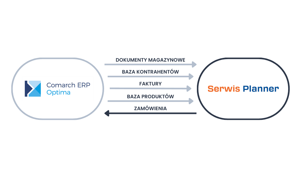 system do serwisu zintegrowany z Comarch Optima