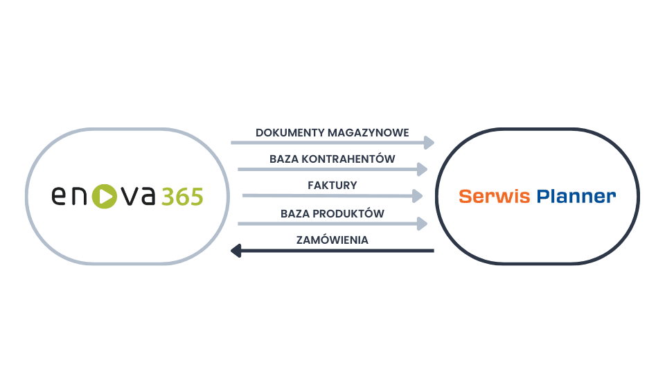 system do serwisu zintegrowany z Enova365