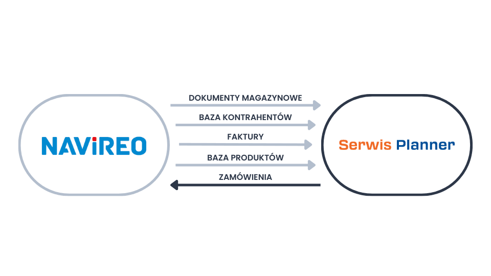 system do serwisu zintegrowany z Navireo