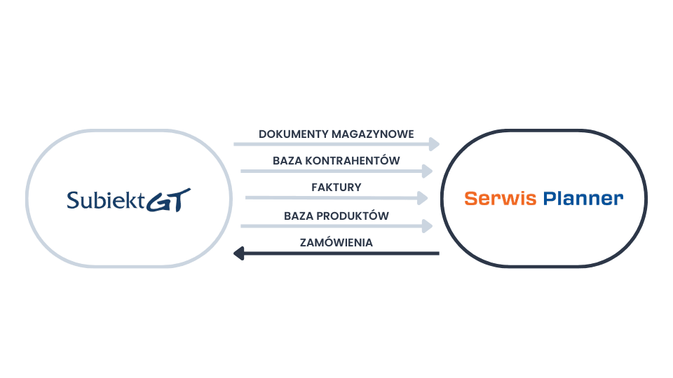 system do serwisu zintegrowany z Subiekt GT