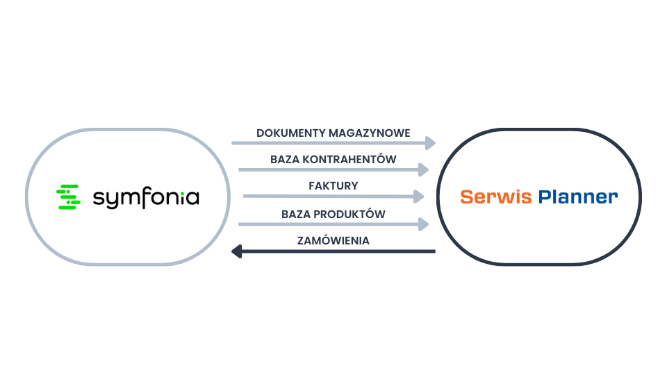 system do serwisu zintegrowany z Symfonia Handel