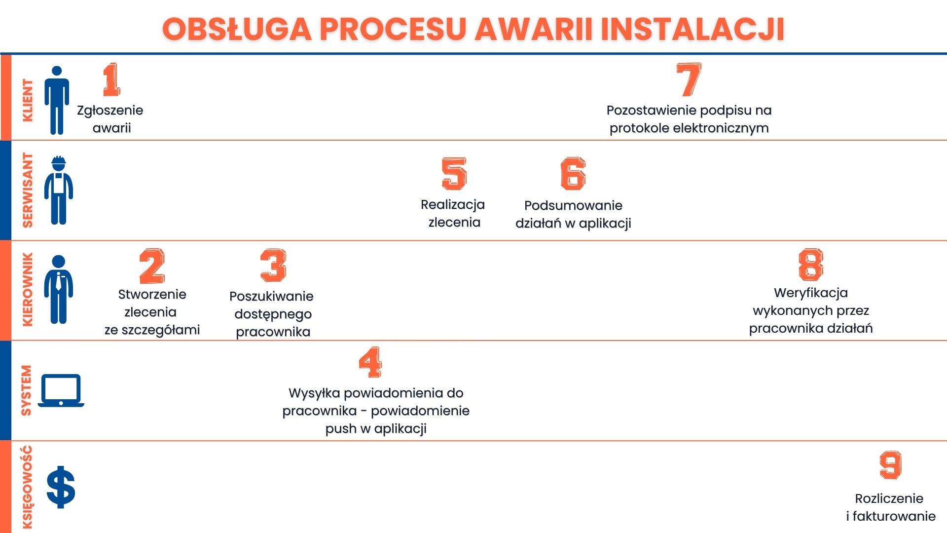 Obsługa awarii instalacji - proces