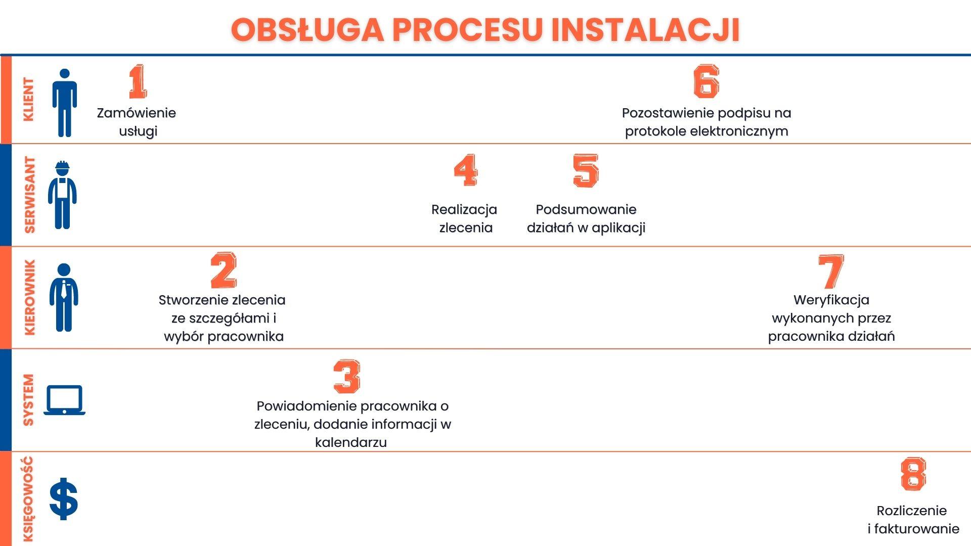 Obsługa instalacji - proces