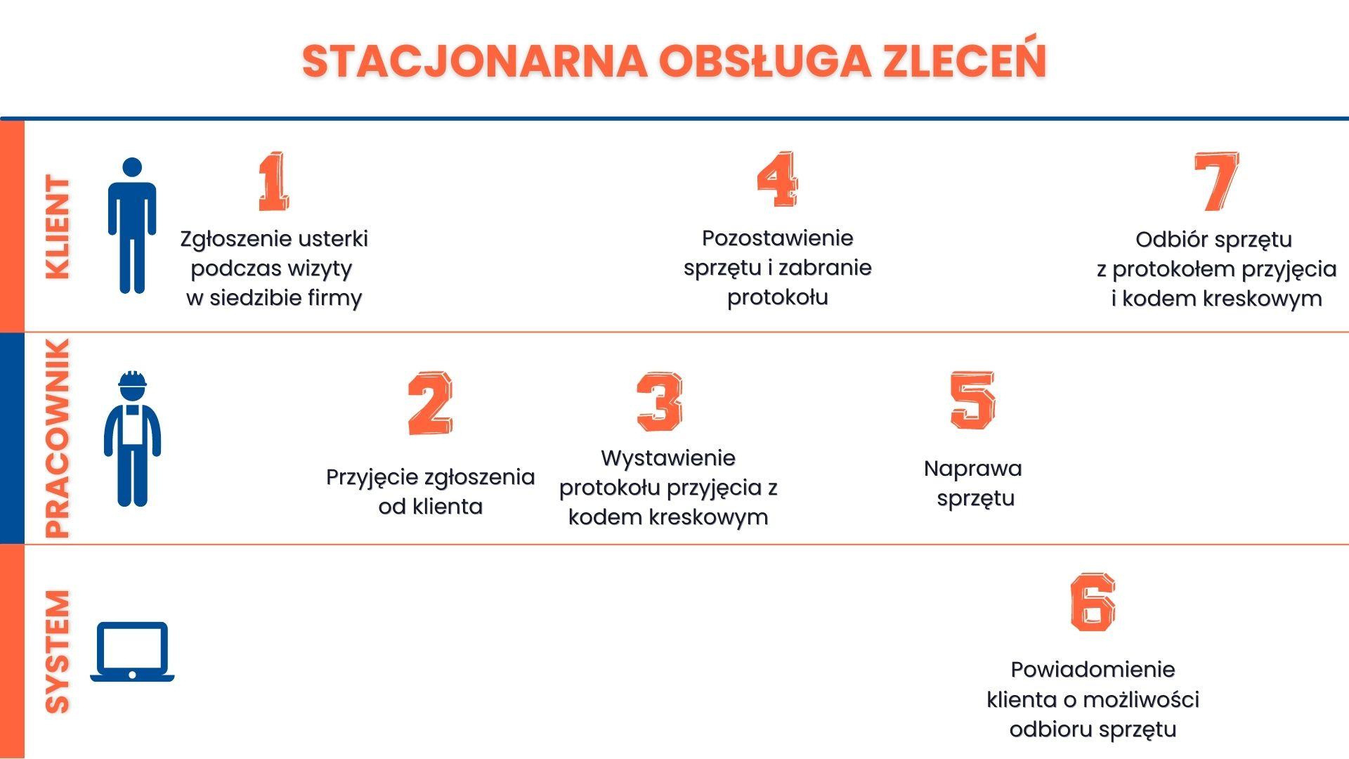 Obsługa zleceń stacjonarnych - proces