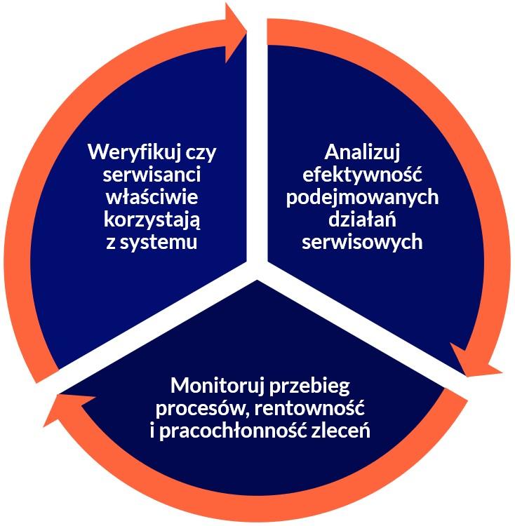 Rozwijanie systemu do zarządzania serwisem