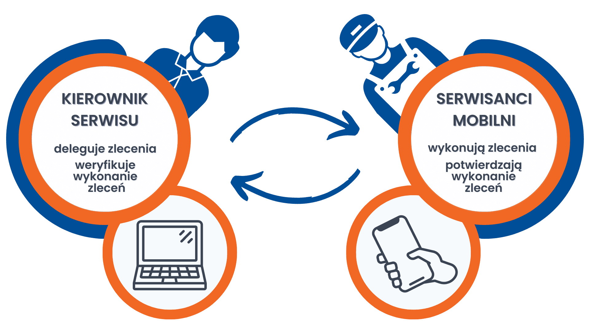 Serwis Planner dla kierowników i serwisantów