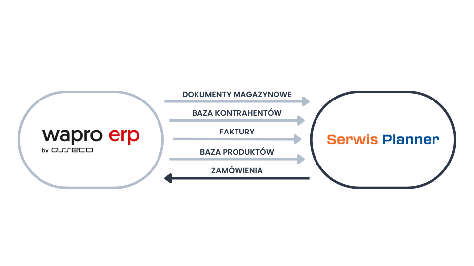 system do serwisu zintegrowany z Wapro ERP